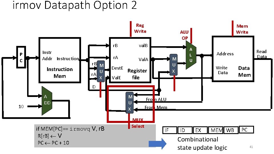 irmov Datapath Option 2 Reg Write P C Instr Addr Instruction Mem r. B