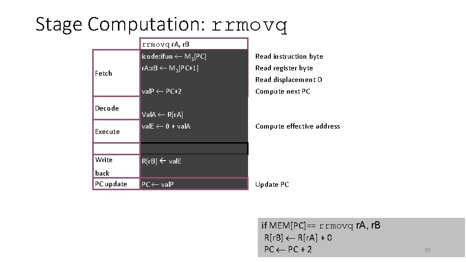 Stage Computation: rrmovq r. A, r. B Fetch Decode Execute icode: ifun M 1[PC]