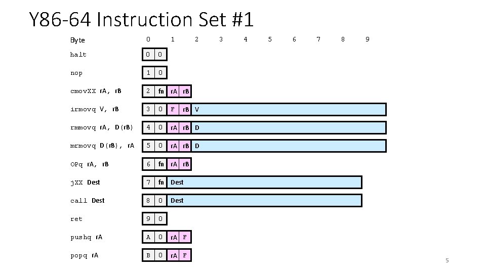 Y 86 -64 Instruction Set #1 Byte 0 halt 0 0 nop 1 0