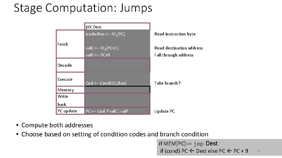 Stage Computation: Jumps Fetch j. XX Dest icode: ifun M 1[PC] Read instruction byte