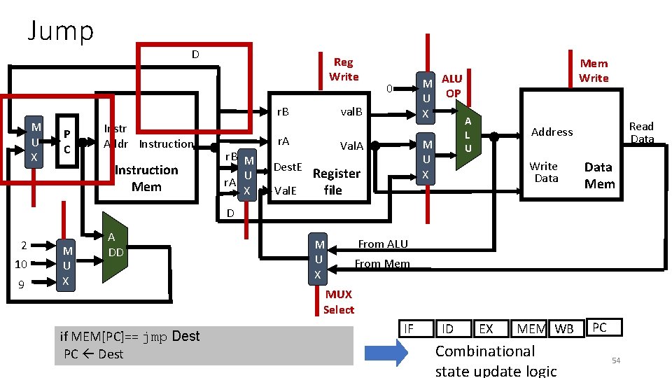 Jump D Reg Write val. B r. B M U X P C Instr