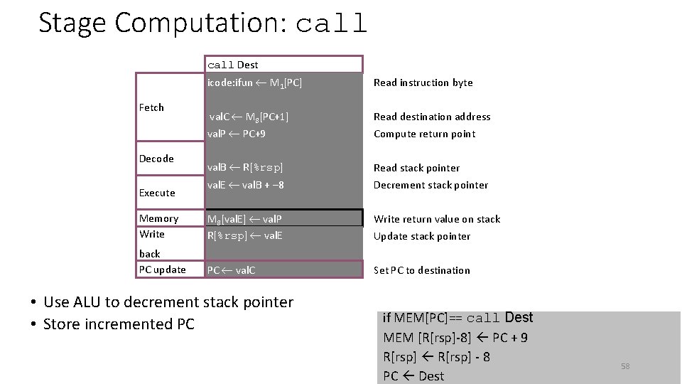 Stage Computation: call Dest icode: ifun M 1[PC] Read instruction byte val. C M