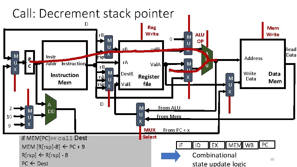 Call: Decrement stack pointer D r. B M U X 2 10 9 P