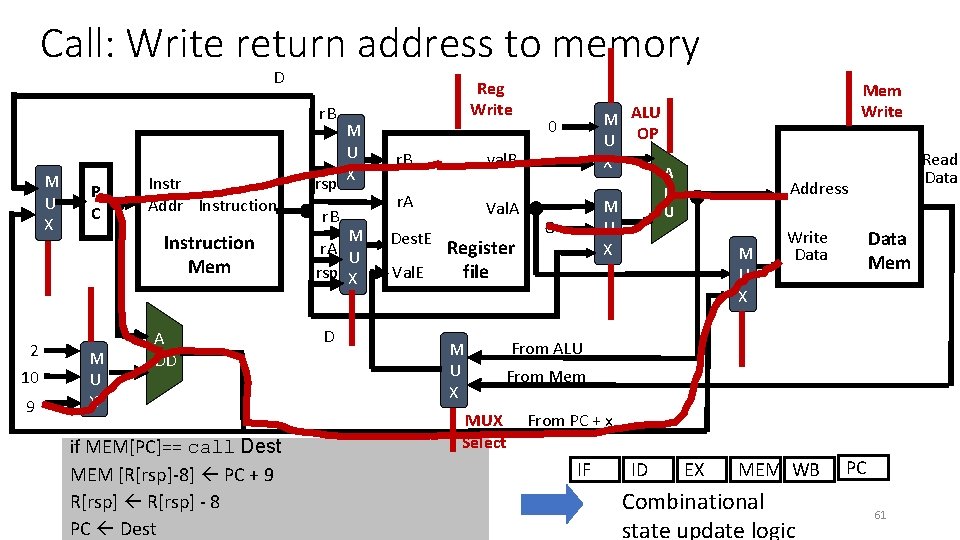 Call: Write return address to memory D r. B M U X 2 10