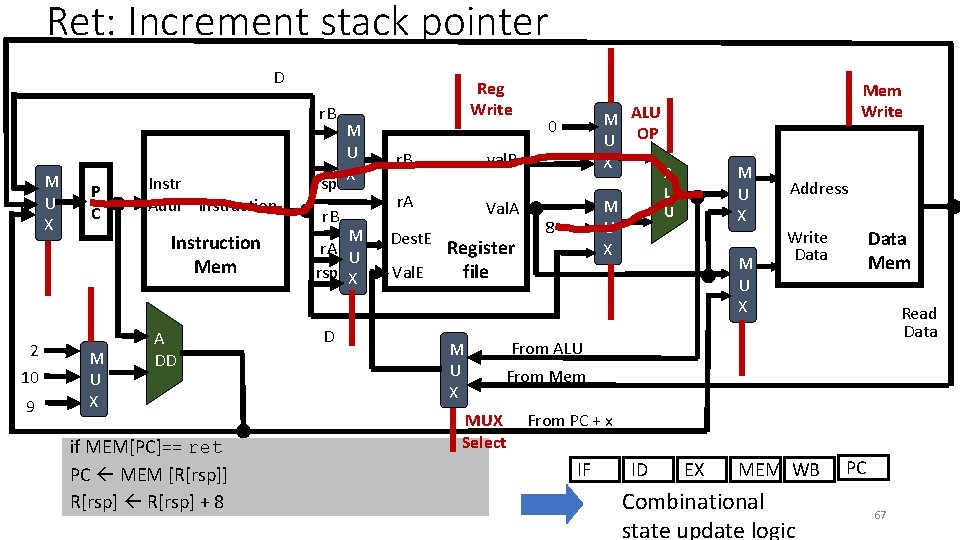 Ret: Increment stack pointer D r. B M U X 2 10 9 P