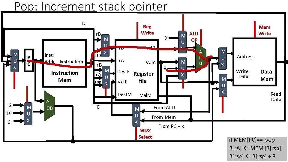 Pop: Increment stack pointer D r. B M U X P C Instr Addr