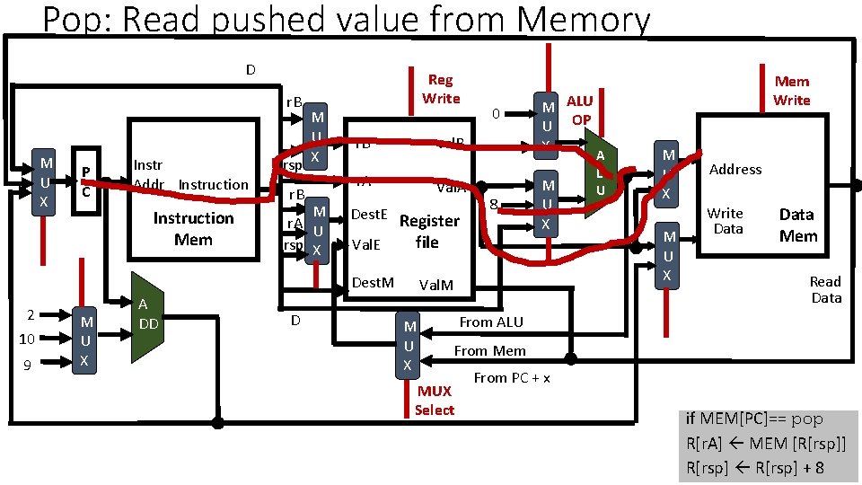 Pop: Read pushed value from Memory D r. B M U X P C