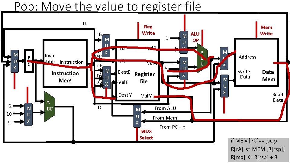 Pop: Move the value to register file D r. B M U X P