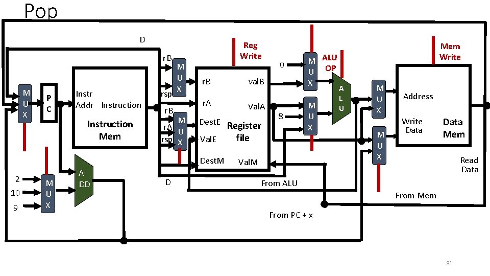 Pop D r. B M U X P C Instr Addr Instruction Mem rsp