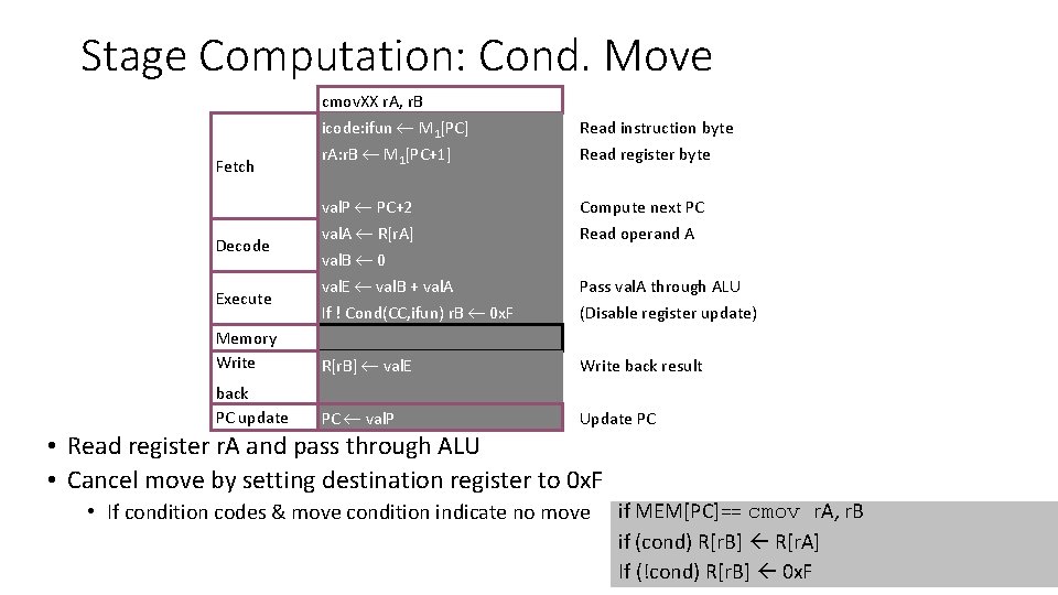 Stage Computation: Cond. Move Fetch cmov. XX r. A, r. B icode: ifun M