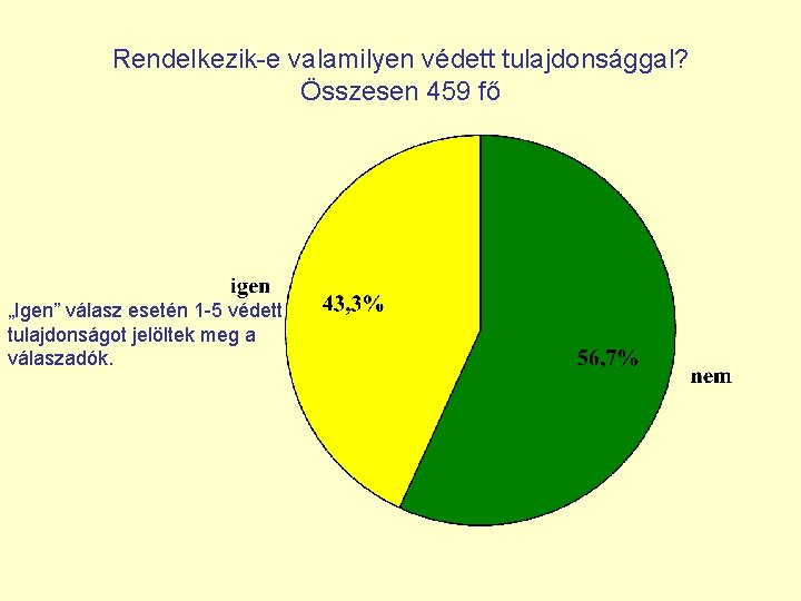 Rendelkezik-e valamilyen védett tulajdonsággal? Összesen 459 fő „Igen” válasz esetén 1 -5 védett tulajdonságot