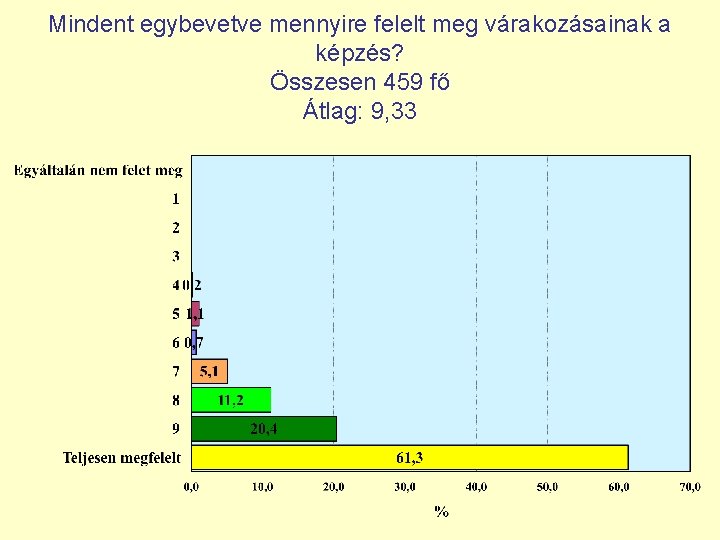 Mindent egybevetve mennyire felelt meg várakozásainak a képzés? Összesen 459 fő Átlag: 9, 33