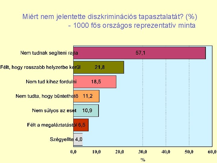  Miért nem jelentette diszkriminációs tapasztalatát? (%) - 1000 fős országos reprezentatív minta 