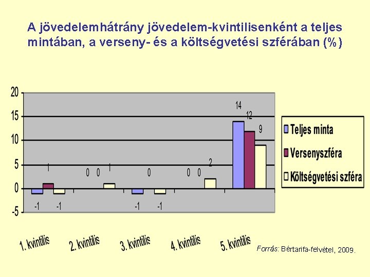 A jövedelemhátrány jövedelem-kvintilisenként a teljes mintában, a verseny- és a költségvetési szférában (%) Forrás: