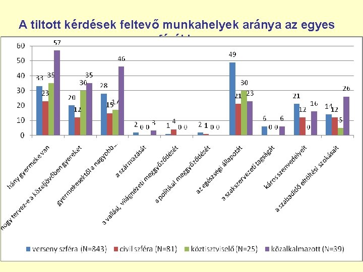 A tiltott kérdések feltevő munkahelyek aránya az egyes szférákban 