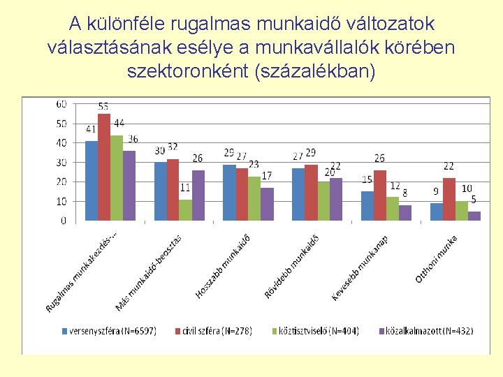 A különféle rugalmas munkaidő változatok választásának esélye a munkavállalók körében szektoronként (százalékban) 