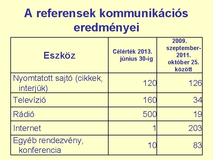 A referensek kommunikációs eredményei Eszköz Nyomtatott sajtó (cikkek, interjúk) Televízió Rádió Internet Egyéb rendezvény,