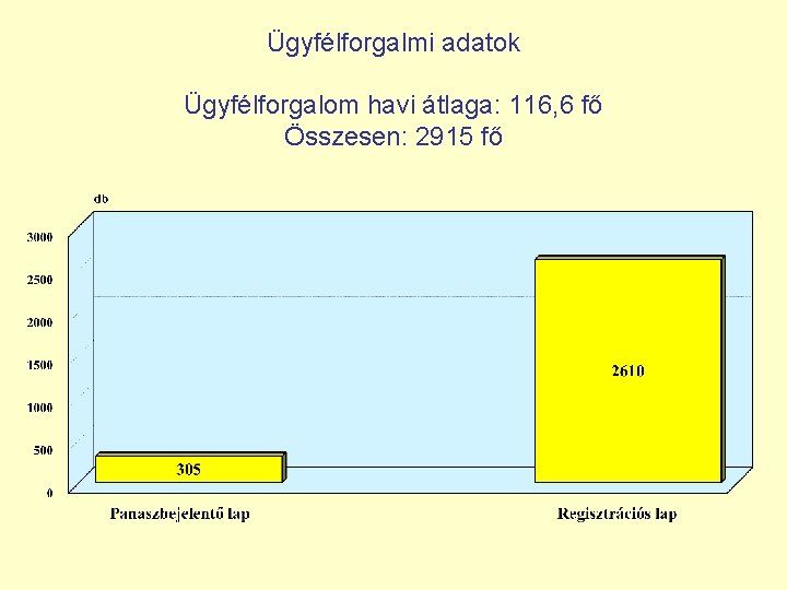 Ügyfélforgalmi adatok Ügyfélforgalom havi átlaga: 116, 6 fő Összesen: 2915 fő 