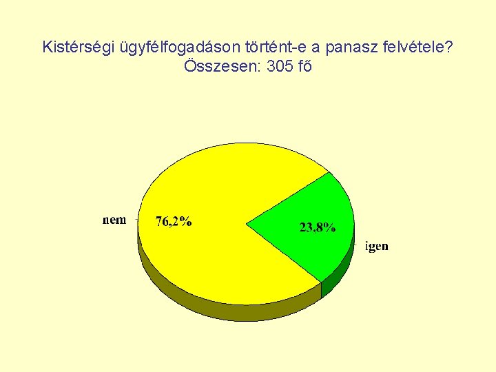 Kistérségi ügyfélfogadáson történt-e a panasz felvétele? Összesen: 305 fő 