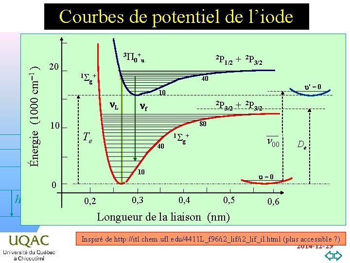 Énergie (1000 cm-1 ) Courbes de potentiel de l’iode 20 3 P + 0