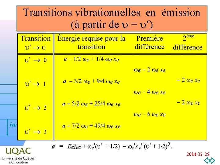 Transitions vibrationnelles en émission (à partir de u = u ) hn v=0 2014