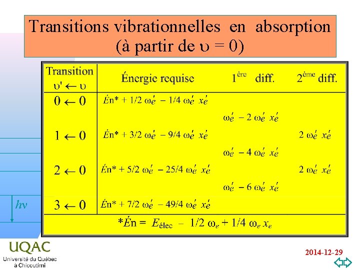 Transitions vibrationnelles en absorption (à partir de u = 0) hn v=0 2014 -12