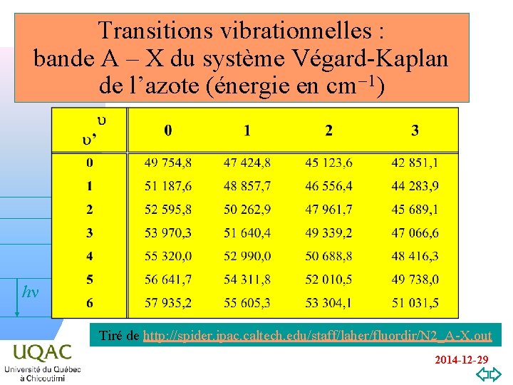 Transitions vibrationnelles : bande A – X du système Végard-Kaplan de l’azote (énergie en