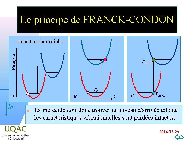 Le principe de FRANCK-CONDON Énergie Transition impossible r'min re A hn v=0 B n