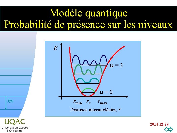 Modèle quantique Probabilité de présence sur les niveaux E u = 3 hn rmin
