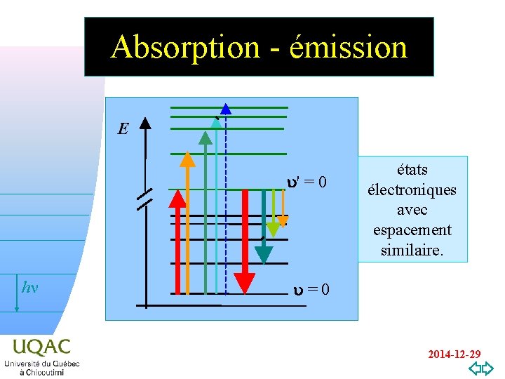 Absorption - émission E u' = 0 hn v=0 états électroniques avec espacement similaire.