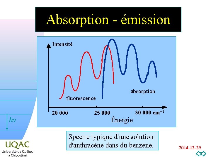 Absorption - émission Intensité absorption fluorescence hn v=0 20 000 30 000 cm-1 25