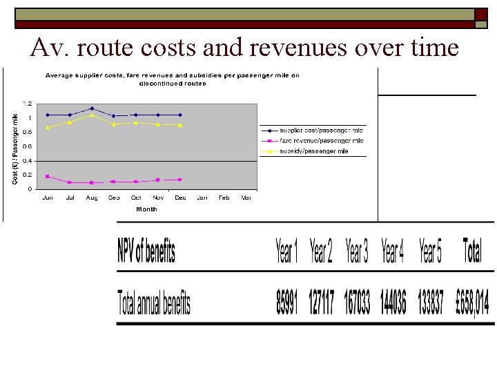 Av. route costs and revenues over time 