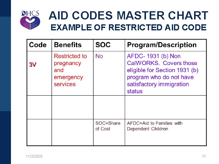 AID CODES MASTER CHART EXAMPLE OF RESTRICTED AID CODE 11/2/2020 17 