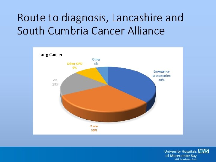 Route to diagnosis, Lancashire and South Cumbria Cancer Alliance Lung Cancer Route to diagnosis, Lancashire and South Cumbria Cancer Alliance Lung Cancer