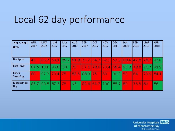 Local 62 day performance 2017/2018 APR 2017 85% MAY 2017 JUNE 2017 JULY 2017