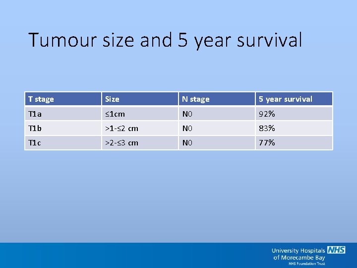 Tumour size and 5 year survival T stage Size N stage 5 year survival