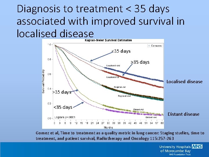 Diagnosis to treatment < 35 days associated with improved survival in localised disease <35 Diagnosis to treatment < 35 days associated with improved survival in localised disease <35