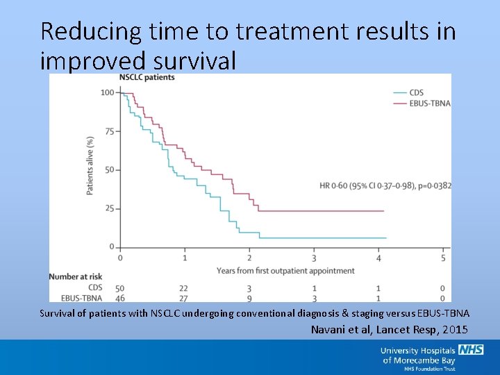 Reducing time to treatment results in improved survival Survival of patients with NSCLC undergoing Reducing time to treatment results in improved survival Survival of patients with NSCLC undergoing