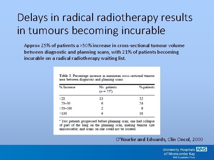 Delays in radical radiotherapy results in tumours becoming incurable Approx 25% of patients a