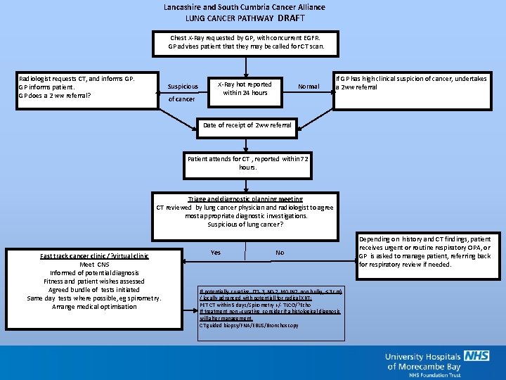 Lancashire and South Cumbria Cancer Alliance LUNG CANCER PATHWAY DRAFT Chest X-Ray requested by