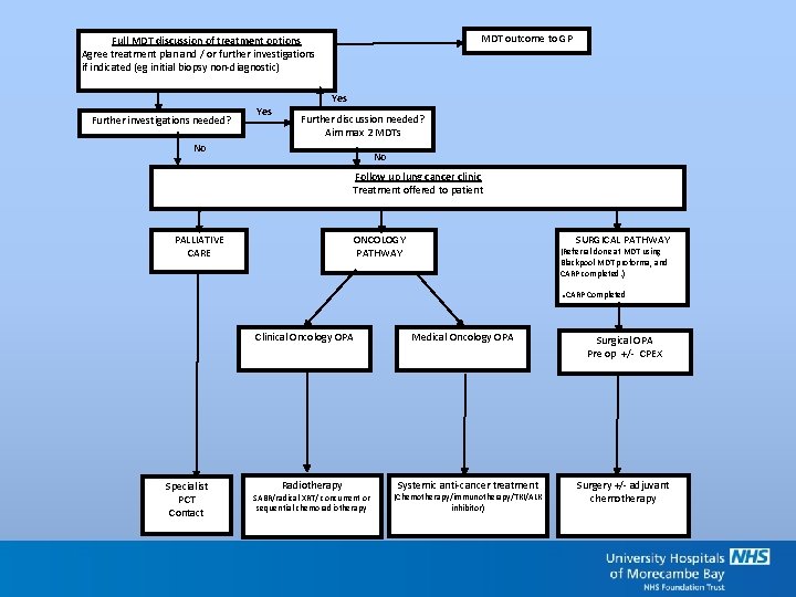 MDT outcome to GP Full MDT discussion of treatment options Agree treatment plan and