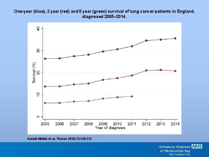 One-year (blue), 2 year (red) and 5 year (green) survival of lung cancer patients in England,