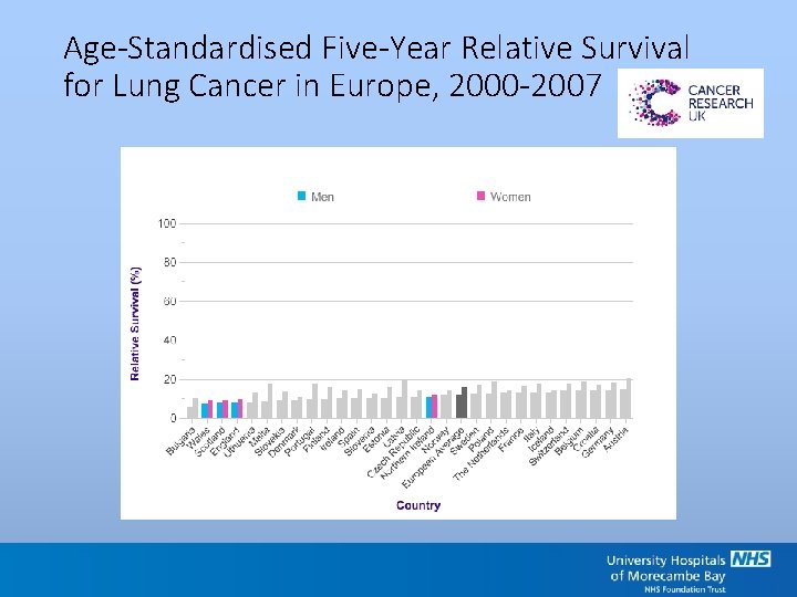 Age-Standardised Five-Year Relative Survival for Lung Cancer in Europe, 2000 -2007 Age-Standardised Five-Year Relative Survival for Lung Cancer in Europe, 2000 -2007