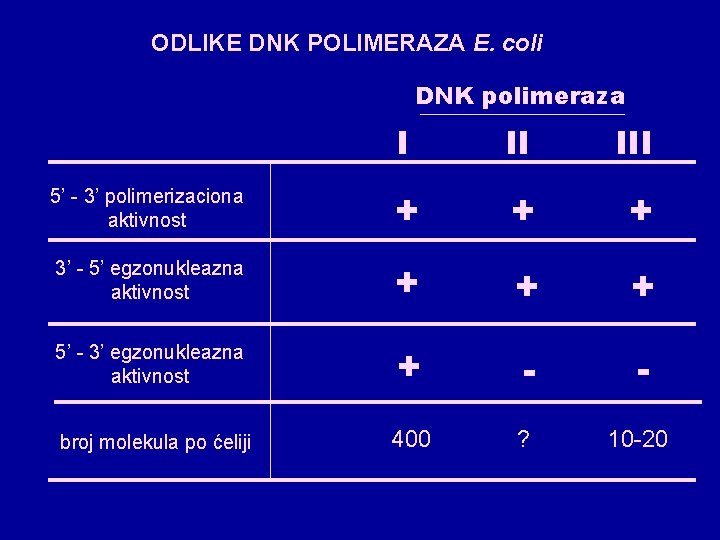 ODLIKE DNK POLIMERAZA E. coli DNK polimeraza I II III 5’ - 3’ polimerizaciona