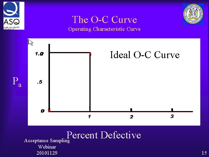 The O-C Curve Operating Characteristic Curve Ideal O-C Curve Pa Percent Defective Acceptance Sampling