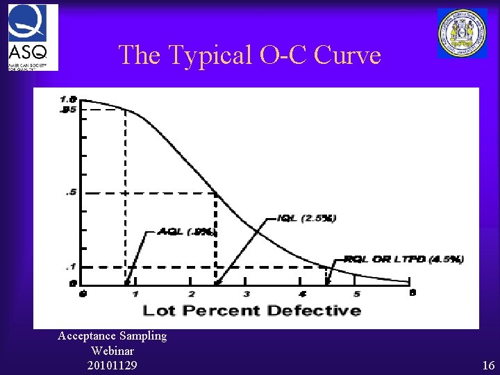 The Typical O-C Curve Acceptance Sampling Webinar 20101129 16 
