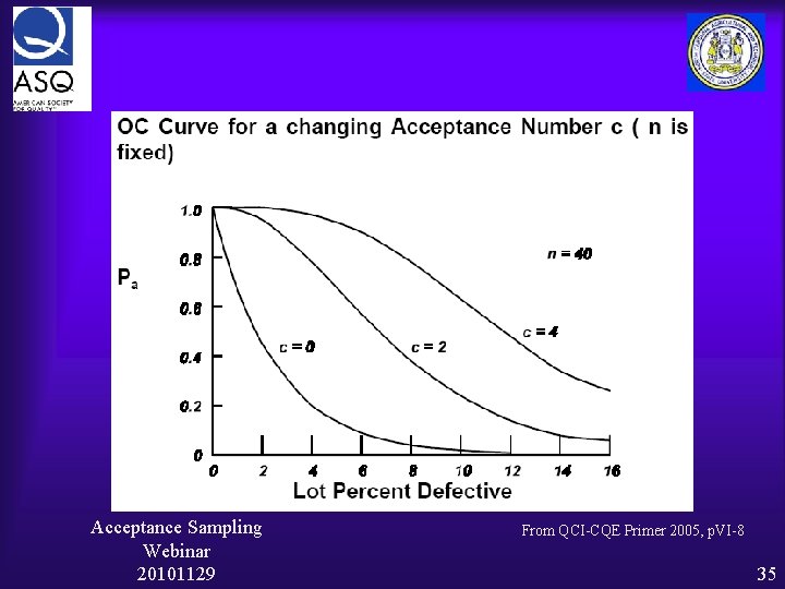 Acceptance Sampling Webinar 20101129 From QCI-CQE Primer 2005, p. VI-8 35 