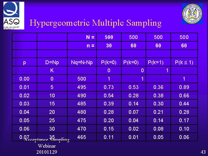 Hypergeometric Multiple Sampling N= 500 500 n= 30 60 60 60 P(k=0) P(k=1) p