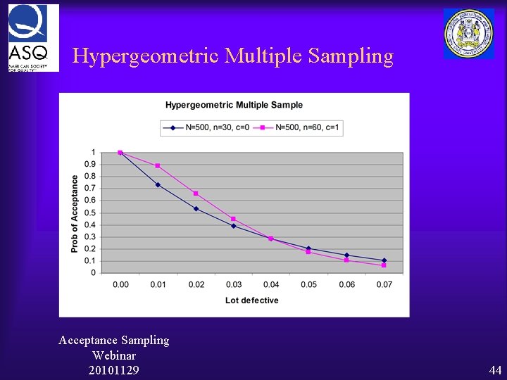 Hypergeometric Multiple Sampling Acceptance Sampling Webinar 20101129 44 