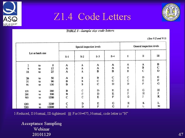 Z 1. 4 Code Letters I-Reduced, II-Normal, III-tightened |||| For N=475, Normal, code letter